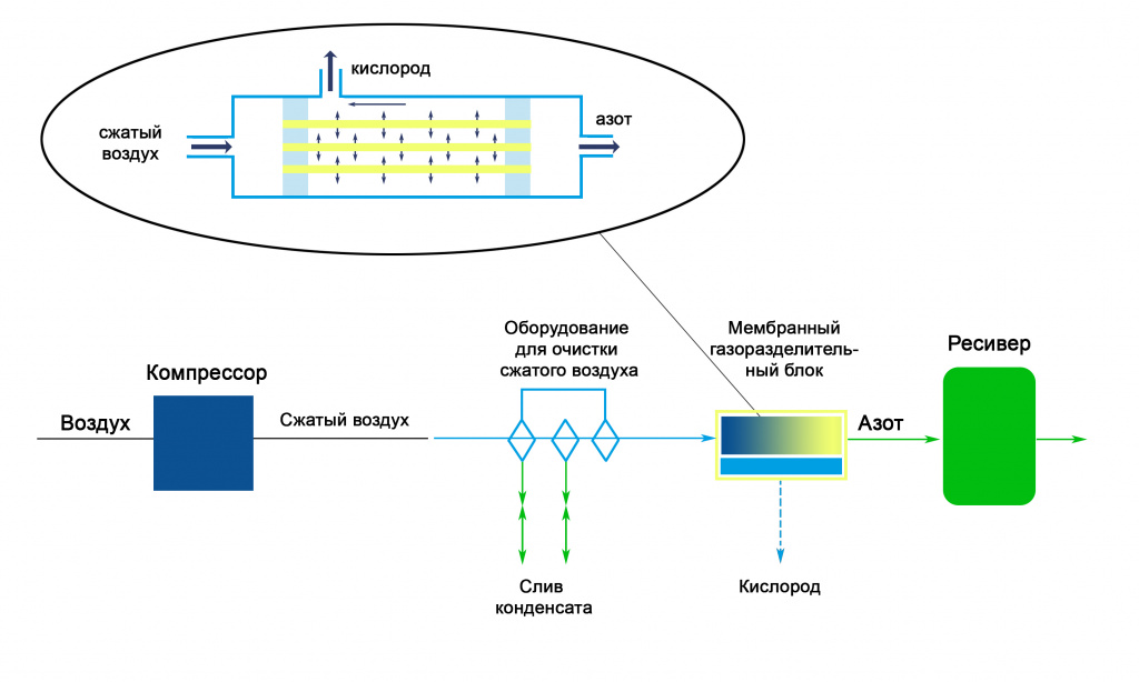 Азотная станция принцип работы схема