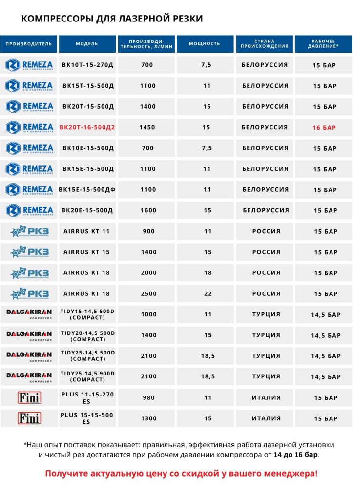 Компрессоры для лазерной резки